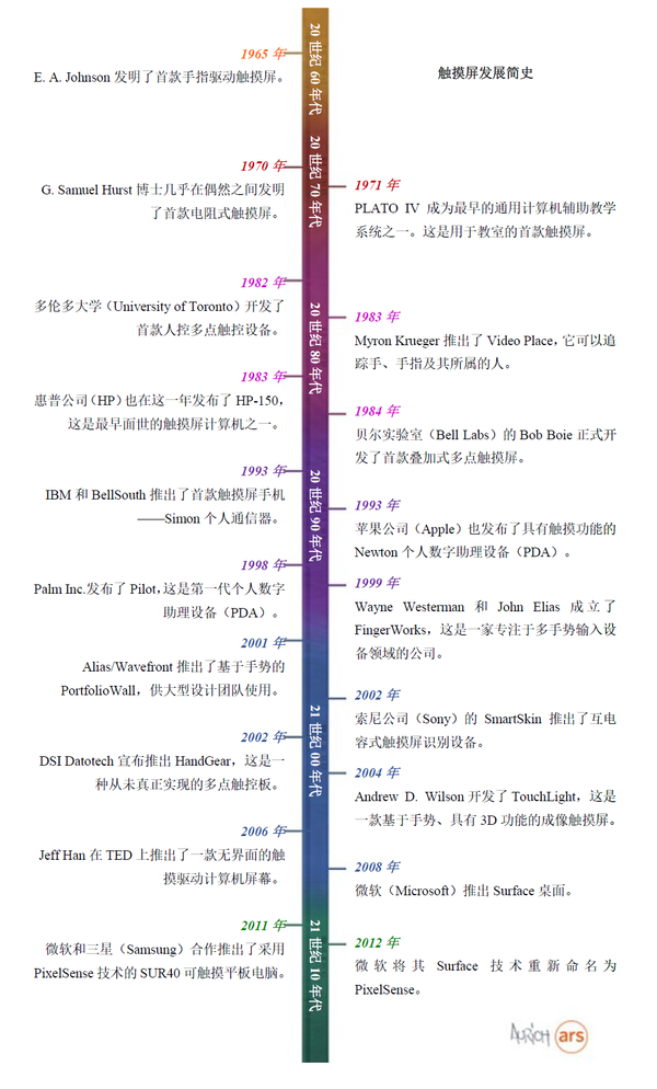 关键一步：确保触摸显示屏设备的质量| 瑞淀光学系统