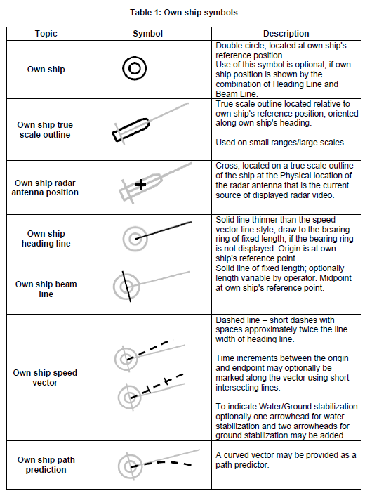 IMO Performance Standards of RADAR, by Mariner's Circle