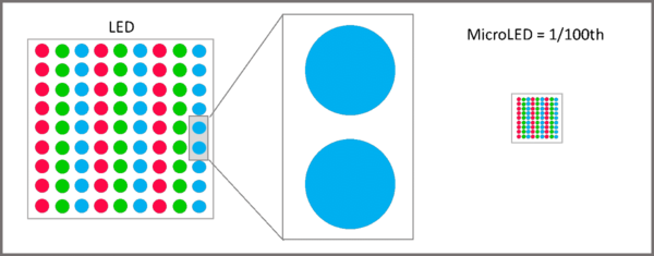 MicroLED: The Next Revolution In Display Technology