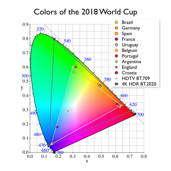 The World Cup—Graphically Displayed