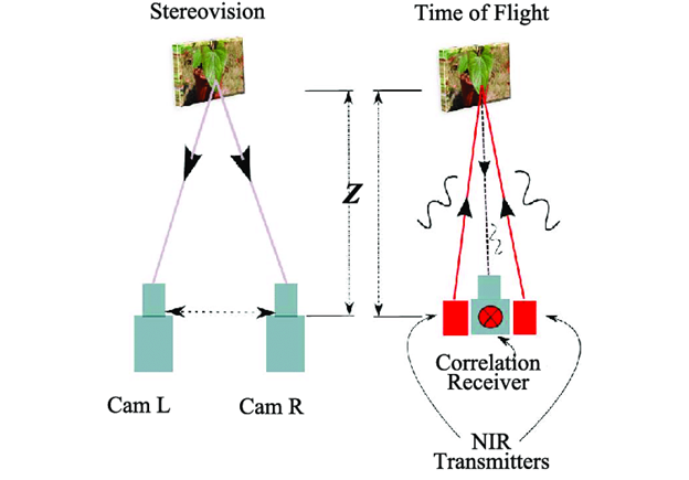 3D Sensing Applications Rely on VCSEL Accuracy and Performance