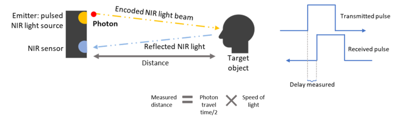 3D Sensing Applications Rely on VCSEL Accuracy and Performance