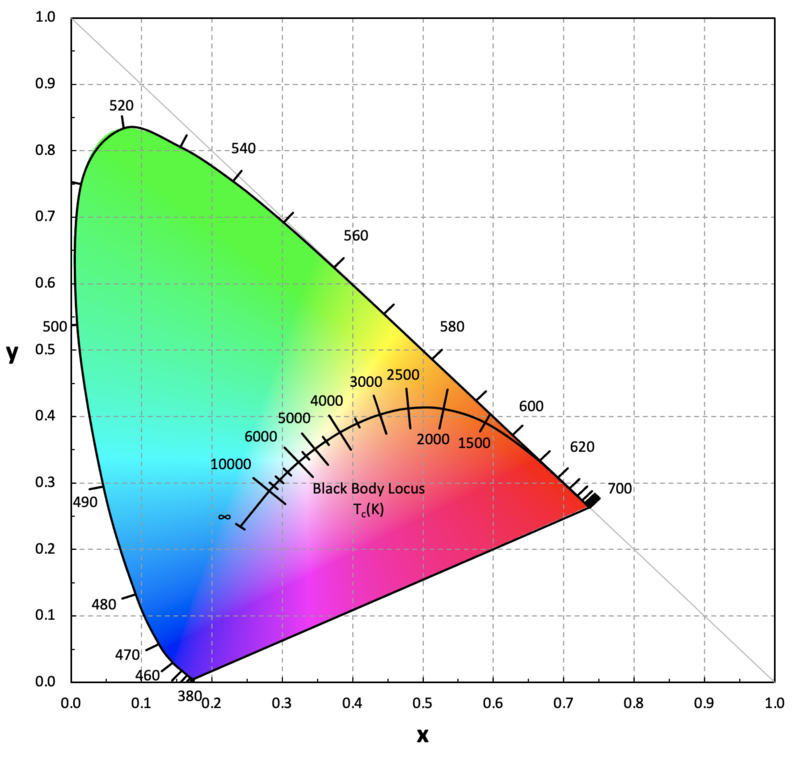 CIE color space_black body locus