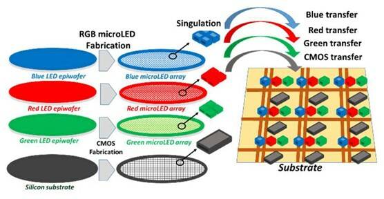 Progress in MicroLED Fabrication and Quality: Closing the Commercialization  Gap