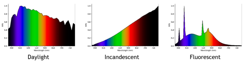 Three example SPDs