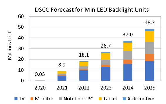 Accelerating the Manufacture and Repair of Micro-LED Displays, Features, Dec 2021