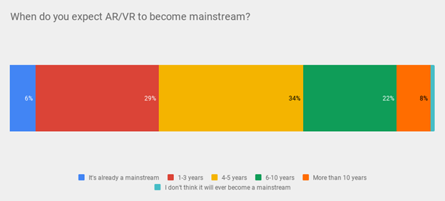 ARVR mainstream adoption predictions