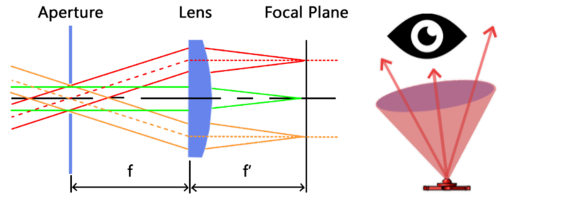 Fourier Optics - Conoscope Lens