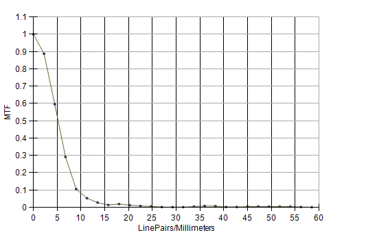 slant edge test graph